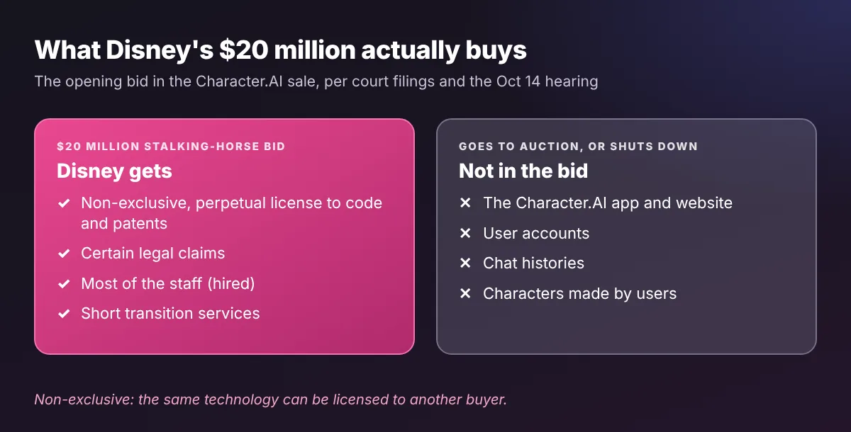 Diagram of the Disney bid: Disney gets a non-exclusive license to code and patents, legal claims and most of the staff for $20 million; the app, user accounts, chats and user-made characters stay with Character.AI and go to auction